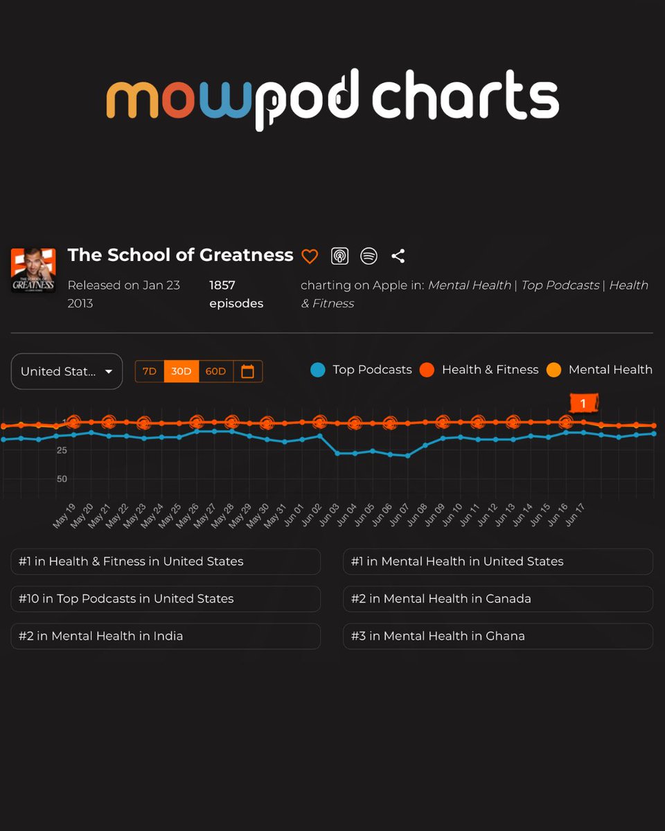 mowPod (@itsmowpod) on Twitter photo #1 in Health & Fitness on Apple Podcasts! Featured on mowPod Charts
The School of Greatness with <a href="/LewisHowes/">Lewis Howes</a> is officially #1 in Health & Fitness! 🎉 #1 in Health & Fitness on Apple Podcasts! Featured on mowPod Charts
The School of Greatness with <a href="/LewisHowes/">Lewis Howes</a> is officially #1 in Health & Fitness! 🎉
