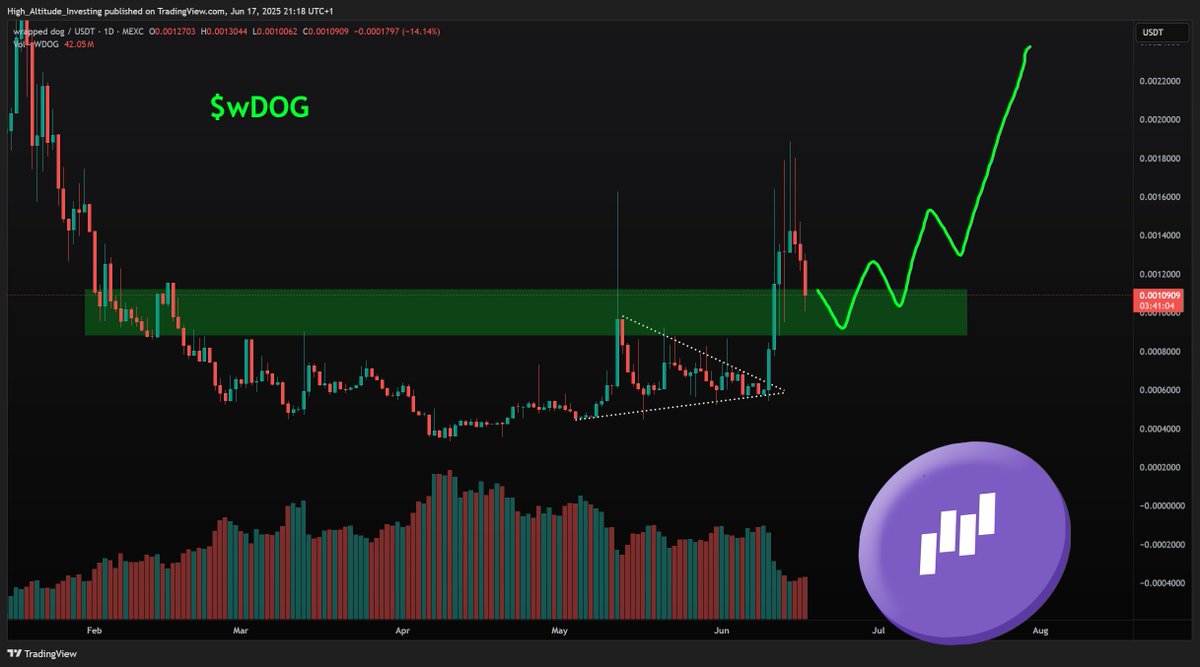 Wrapped Dog Will Pump Hard! #WrappedDog
We Are in a Perfect Buy Zone! $wDOG