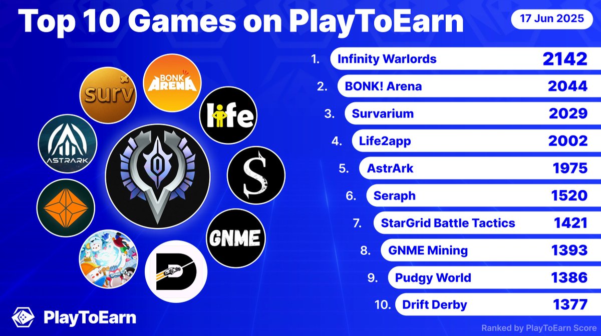PlayToEarn (@playtoearn) on Twitter photo Discover the Top 10 Blockchain Games Dominating PlayToEarn! 🦾🏆
Ranked by our P2E Score, these are the hottest projects right now 🔥
<a href="/the_warl0rds/">Infinity Warlords</a>
@BonkArenaGame
<a href="/SurvariumBSC/">Survarium BSC</a>
<a href="/PlaynowLife/">Life2app</a>
<a href="/AstrArk_World/">AstrArk</a>
<a href="/Seraph_global/">Seraph</a>
<a href="/StarGridBattle/">StarGrid Battle Tactics</a>
<a href="/GNMEMINING/">GNME MINING</a>
<a href="/PudgyWorld_/">Pudgy World</a> Discover the Top 10 Blockchain Games Dominating PlayToEarn! 🦾🏆
Ranked by our P2E Score, these are the hottest projects right now 🔥
<a href="/the_warl0rds/">Infinity Warlords</a>
@BonkArenaGame
<a href="/SurvariumBSC/">Survarium BSC</a>
<a href="/PlaynowLife/">Life2app</a>
<a href="/AstrArk_World/">AstrArk</a>
<a href="/Seraph_global/">Seraph</a>
<a href="/StarGridBattle/">StarGrid Battle Tactics</a>
<a href="/GNMEMINING/">GNME MINING</a>
<a href="/PudgyWorld_/">Pudgy World</a>