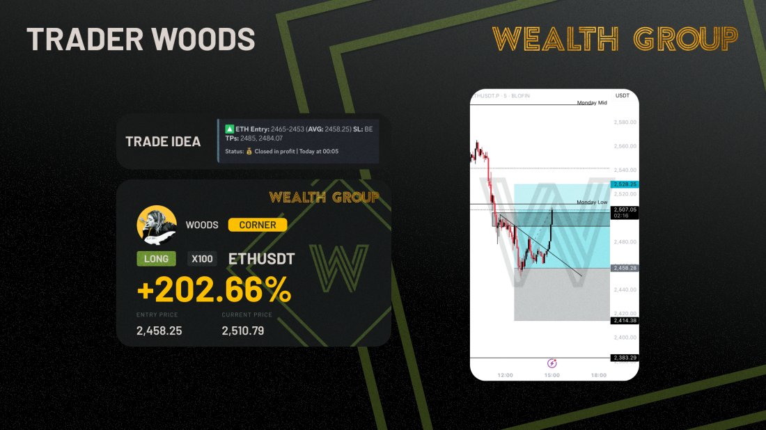 Our $ETH long trade idea from <a href="/robw00ds/">woods.ai</a> was fully closed up 2% from our entry shared in <a href="/WealthGroup/">Wealth Group</a>! 🎯

Want access to exclusive trade ideas, market analysis, and live streams from <a href="/robw00ds/">woods.ai</a> and the team? 📈

Click the link in our bio and become a member of <a href="/WealthGroup/">Wealth Group</a> today!