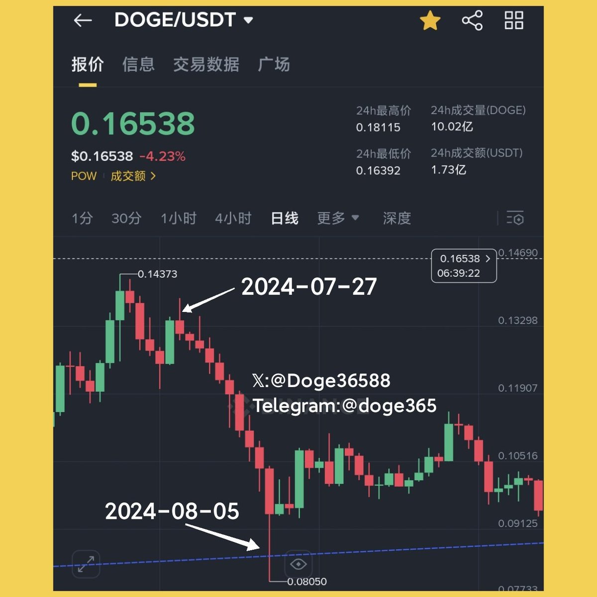 🚀你可能无法相信，狗狗币日K线已经连续6日下跌收红，似乎今日即将出现连续7日下跌收红色。 去年7月27日到8月5日狗狗币出现了连续10日下跌收红色的 走势，随后狗狗币就开始了一路上涨！#DOGE #dogecoin