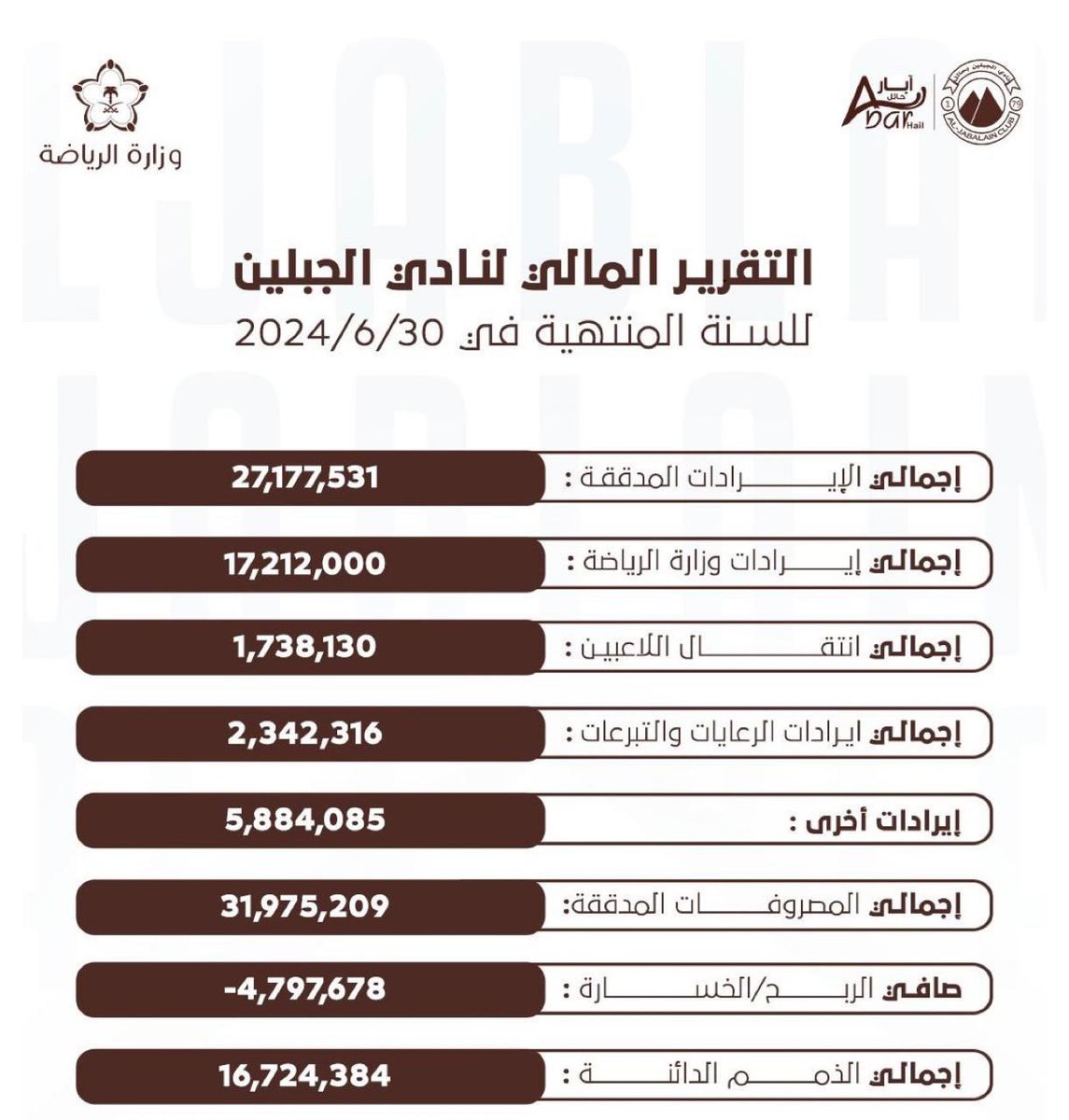 selver_hail's tweet image. #الجبلين
بالتوفيق للإدارة بقيادة فايز المعجل
س١/ ليش ماجت الإدارة الجديدة بالإنتخاب وليس بالتكليف؟
س٢/تكليف الوزارة هل هذا يعني إخفاء أرقام إدارة الأستاذ ماجد فنحن نعلم أن إدارته قلصت مديونية النادي من ١٦.٧٠٠ مليون إلى ٤ مليون بسنة وحده ومستحقات لم تصرف بحدود ٦ مليون فليه ماتنشر
