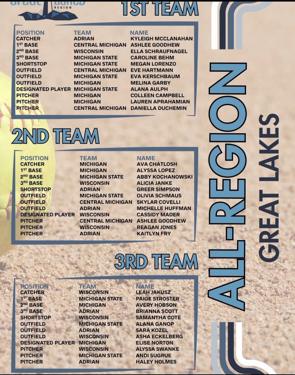 7 players named All-Region! Proud of all the hard work they show on and off the field!