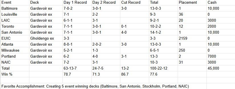2025 season recap. First full season back playing-blessed to have Pokemon cards be a part of my life again. Have made so many friends, and always have positive experiences with my opponents.

Trying to compete for having the best season ever, and to do this I must win worlds.