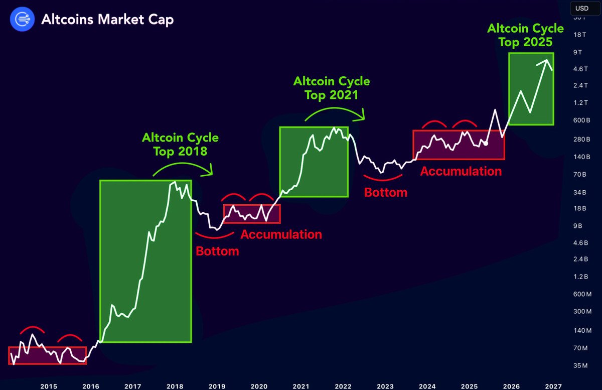 Danny_Crypton's tweet photo. NEXT ALTSEASON 2025 DATE — JUNE 15!

Same setup as in 2018 &amp; 2021 — previous ATH led to a 245x alt rally.

$150 in the right low cap now = $300,000 by July

🧵 (full list of alts set to 100x in 2025) 👇 https://t.co/08waQEMI12