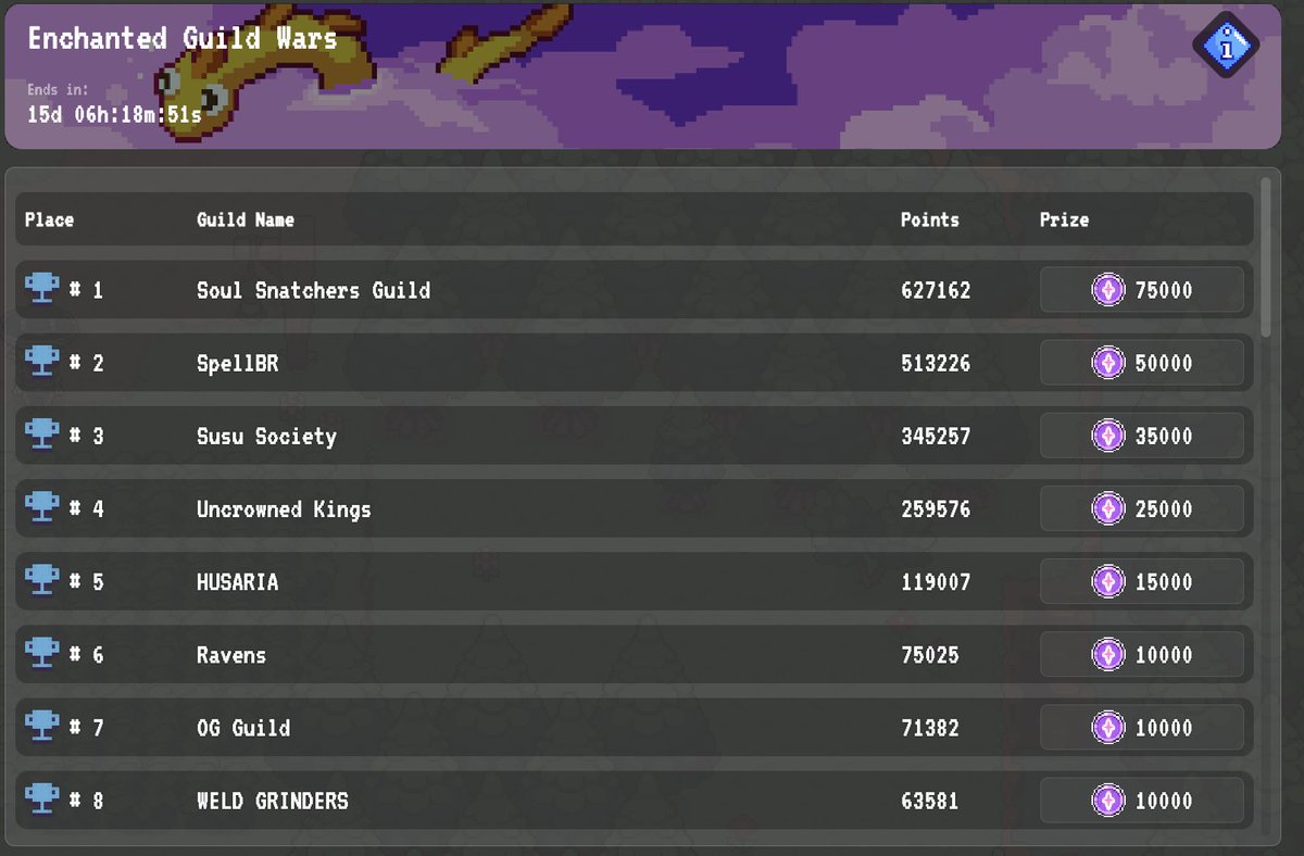 With only 15 Days left for the <a href="/spellbornegame/">Spellborne</a> Guild Wars, <a href="/SoulSnatchGuild/">Soul Snatchers Guild</a> is still sitting at a comfortable lead.
Who will come out on top?!
#SpellborneCreate