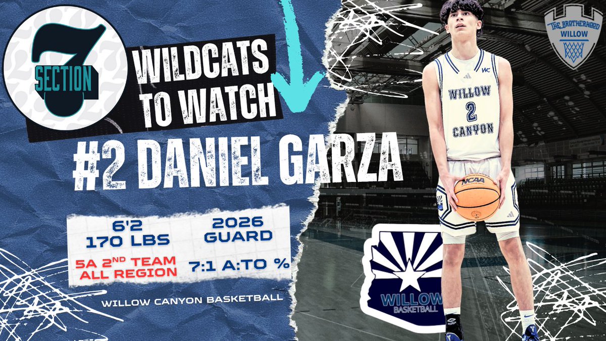 ** Section 7 **
Willow Canyon Wildcats 
6'2 Guard / 2026 / Daniel Garza

Smart. Selfless. Never Surrenders.
Daniel is a Winner and makes our Team Better.
#DifferenceMaker 

youtu.be/FOMlBIF56nk?si…