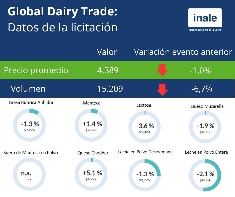 📊Global Dairy Trade: la segunda licitación de junio 2025 situó la LPE en US$ 4.084.
➡️Conocé más: inale.org/seleccionar-gl…