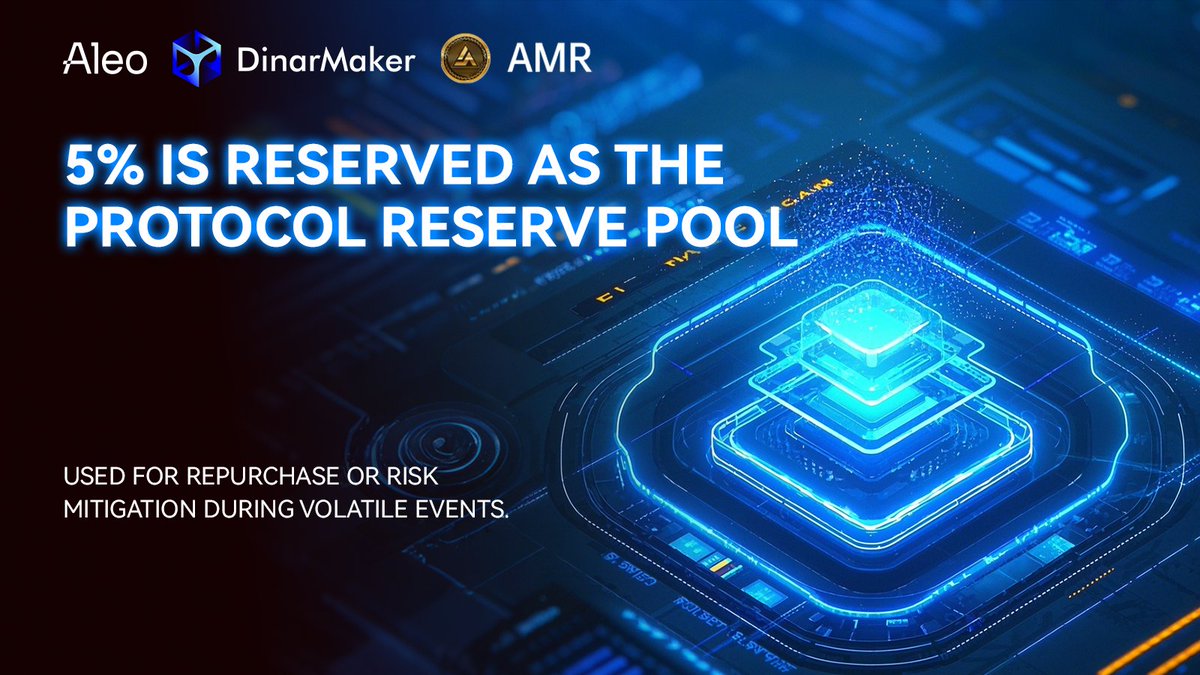 DinarMakerFound's tweet image. 5% is reserved as the Protocol Reserve Pool 🛡️
Used for repurchase or risk mitigation during volatile events.

To Dinar, this isn’t insurance—it’s programmable resilience.
AMR’s ability to self-correct is part of its design edge.

#RiskDesign #ZKInfrastructure #AMR