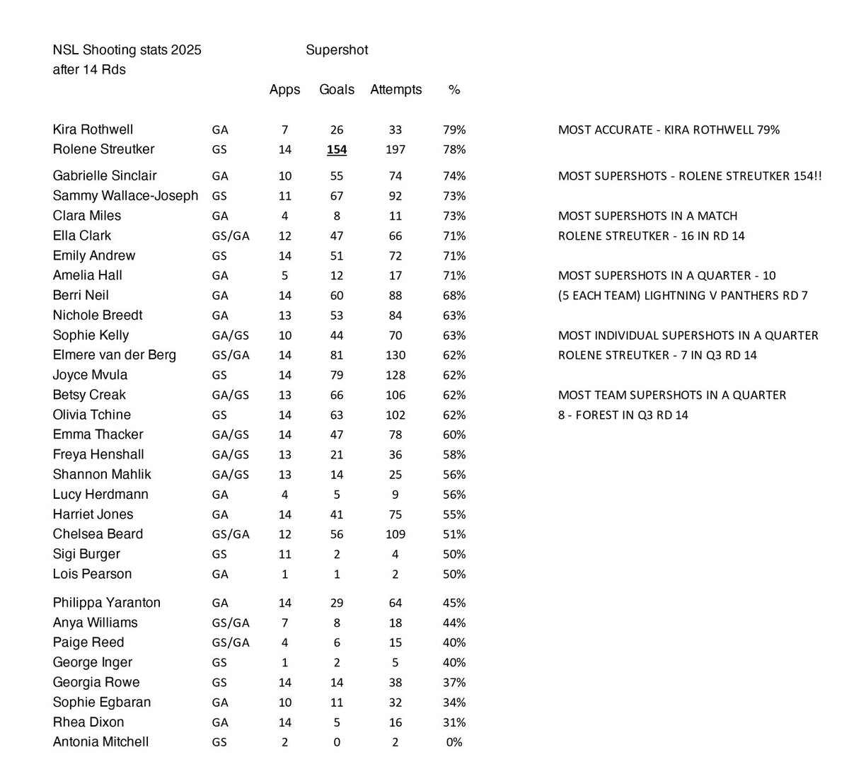 nettystats's tweet image. End of NSL regular season Supershot stats
Most SS - Rolene Streutker 154!!
Most accurate -Kira Rothwell 79%
Most SS in a match - Streutker, 16 in Rd 14
Most individual SS in a Qtr- Streutker 7 in Q3 Rd 14