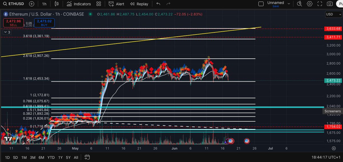 I've removed everything on this eth chart just to show you guys this as cleanly as possible. 

Since we finished wave 3 at the start of May the bears have been trying to push us below this 1.618 fib line for a wave 4 pullback but bulls have been holding us here in a consolidation