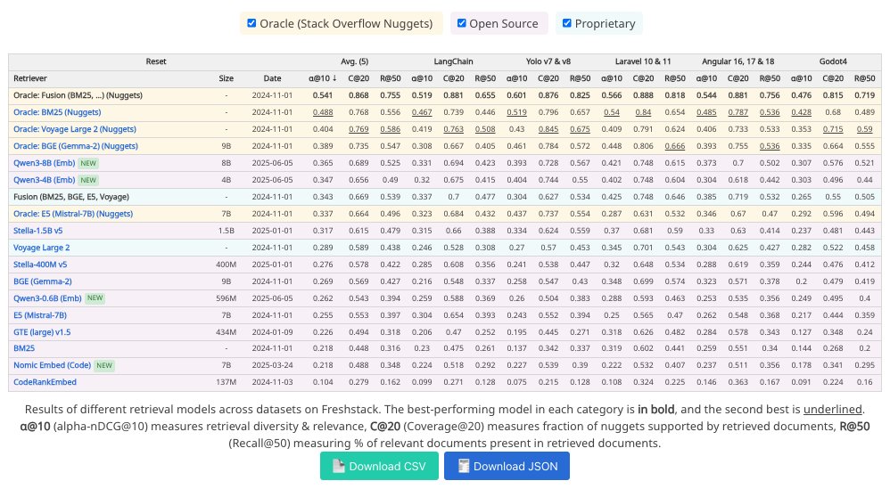 beirmug's tweet photo. Bonus: I'll be also talking about #FreshStack -- a realistic, well-grounded benchmark for conducting modern day IR & RAG evaluation.
We recently added eval code & leaderboard for freshstack! β
Thanks to @bclavie for inviting me and @HamelHusain for hosting me. https://t.co/TrlrBzzDOL