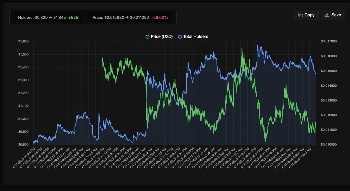 $MASK holding the line 🐱🛡️

• +525 new wallets this week → 31 345 total
• Price grinding sideways in the 1.1–1.6¢ pocket while the rest of the market nukes
• Every dip still gets covered by the cat-mask cult

Holder curve up, volatility tame—community looks as stubborn as
