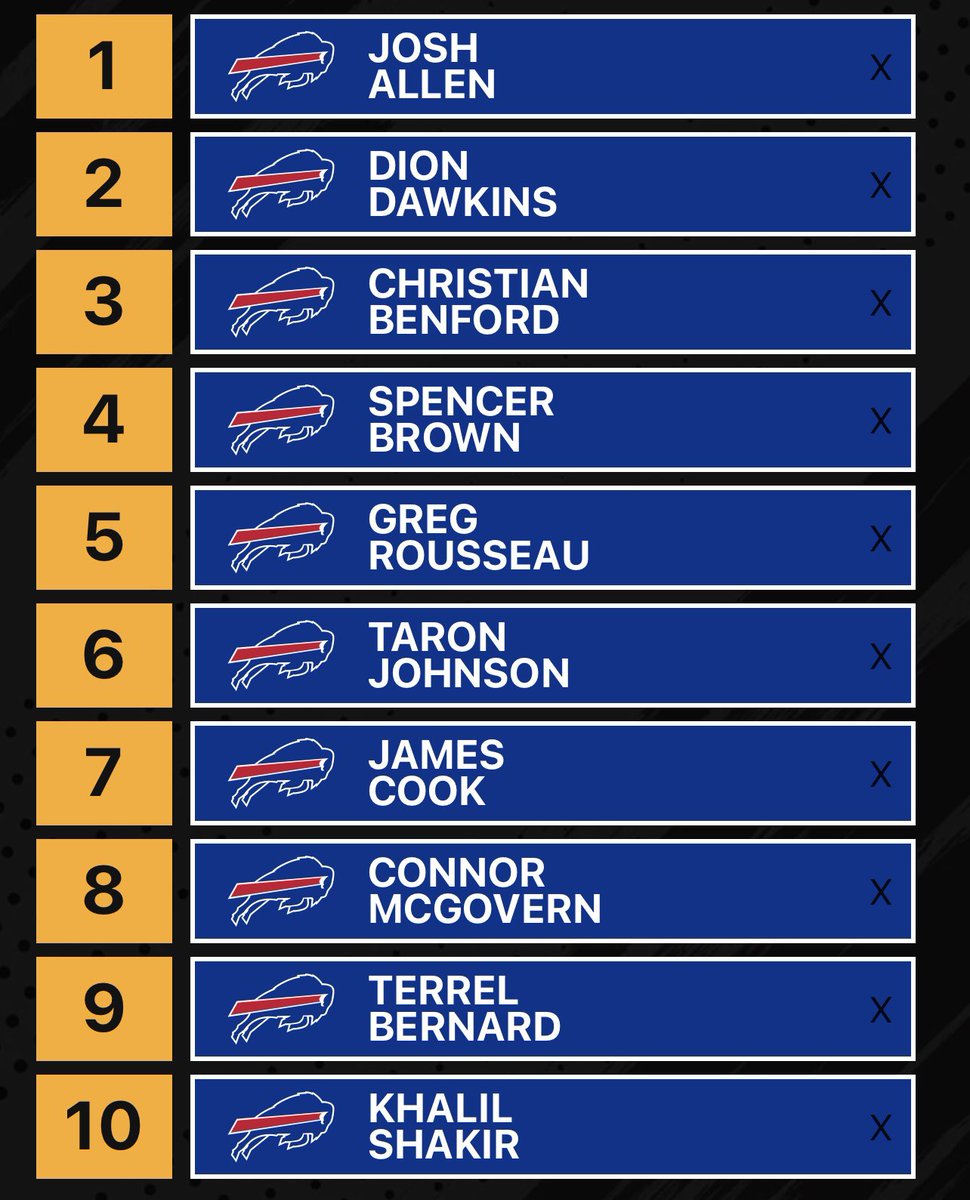 BillscastPod's tweet image. Top 10 Bills Players

Via @ajbud7 

Thoughts?