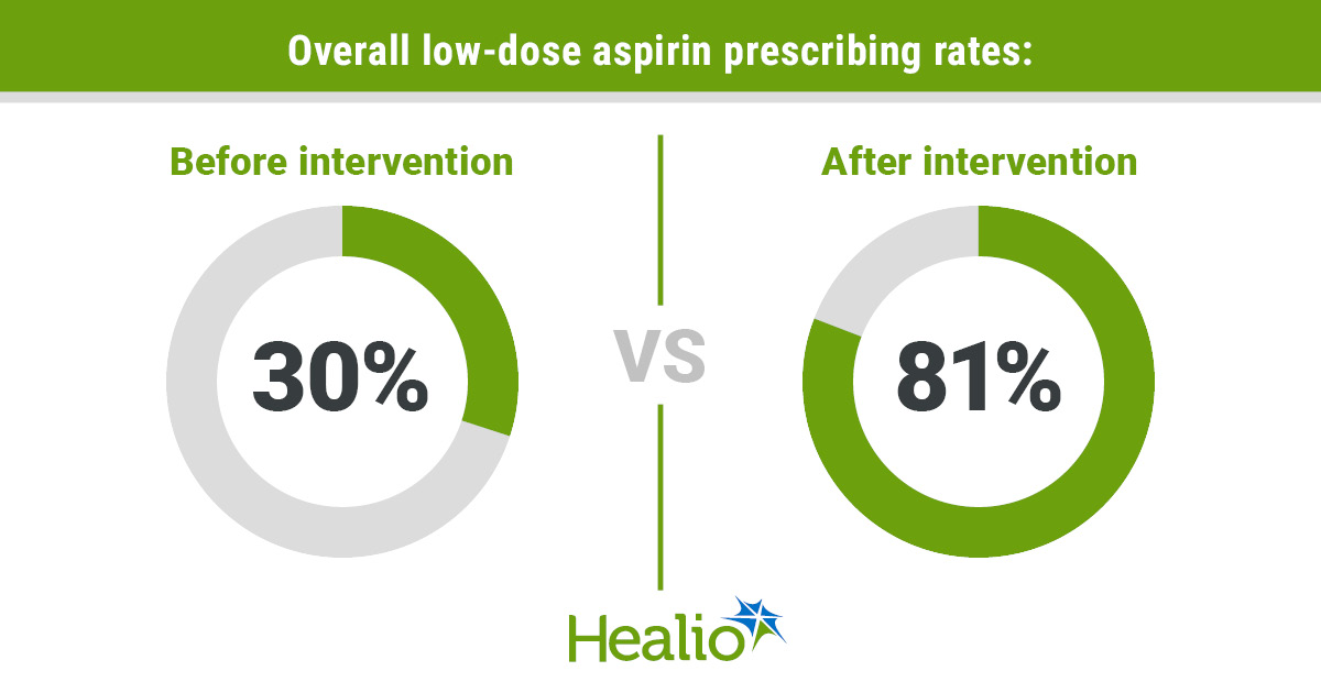 📣 #ACOG2025: Universal presumption of low-dose #aspirin, instead of risk-based screenings, can increase uptake for #preeclampsia prevention in underserved populations, according to research presented at <a href="/acog/">ACOG</a>. healio.com/news/womens-he…