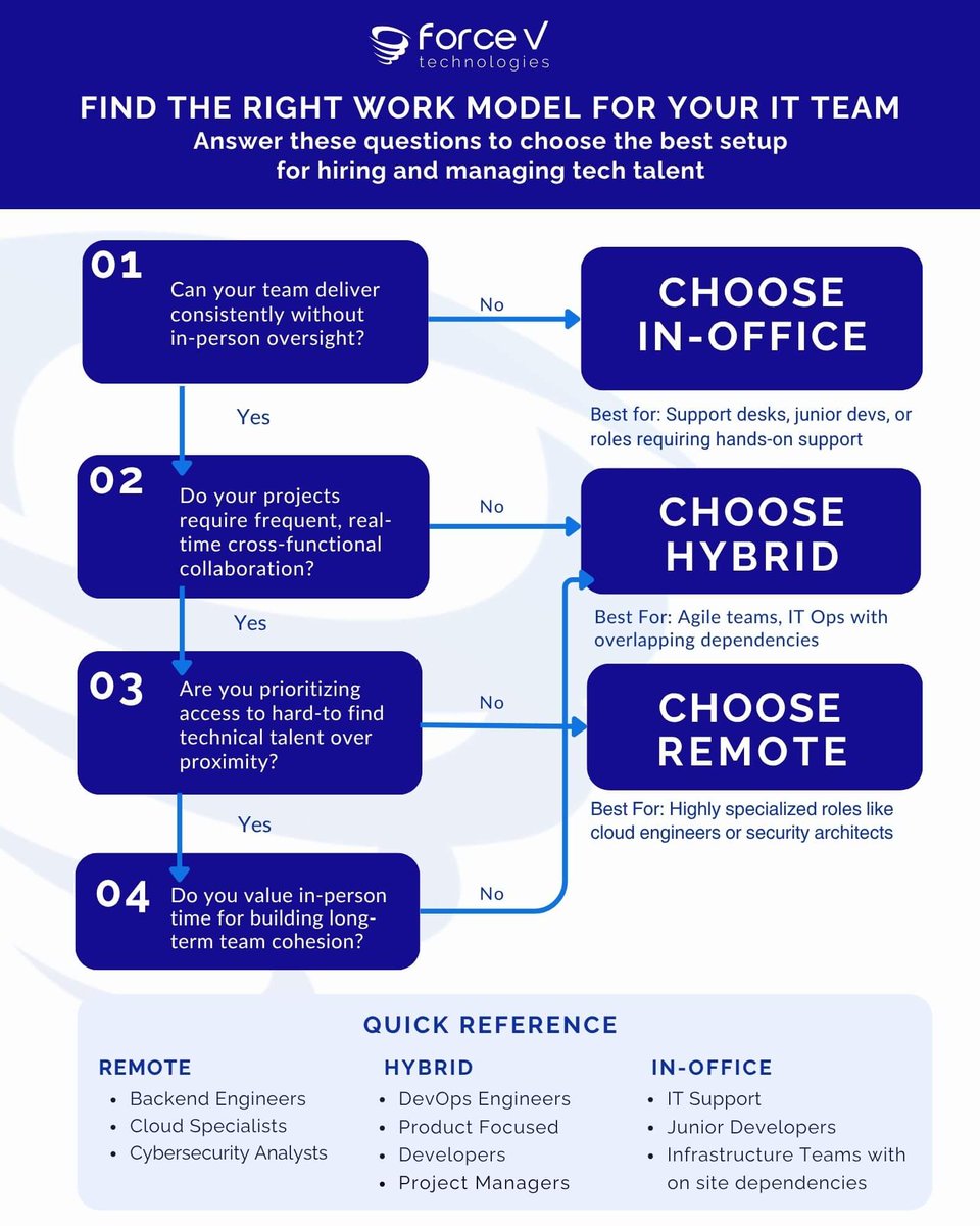 ForceVTech's tweet image. Still listing roles as “in-office only”? That might be costing you your best candidates. We broke down how to choose the right setup for your team to get the best talent!