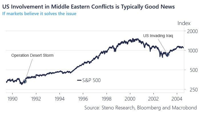 Everyone thinks US involvement in Middle East conflicts is a negative. But look at the immediate market reactions to Desert Storm and the 2003 Iraq invasion—parabolic.

Sometimes the “deal sealed” by the US is exactly what markets crave.

Challenge the variant perception.