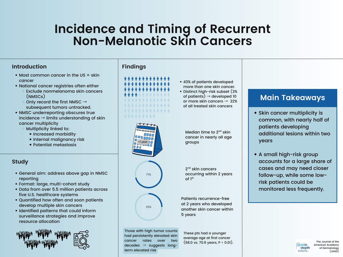 skindepthderm's tweet photo. How common is it for patients to develop additional skin cancers after their first? 

A new @JAADJournals study of 5.5M patients explores recurrence patterns and risk stratification. 

Read more in our latest issue! https://t.co/McJy96M6ku