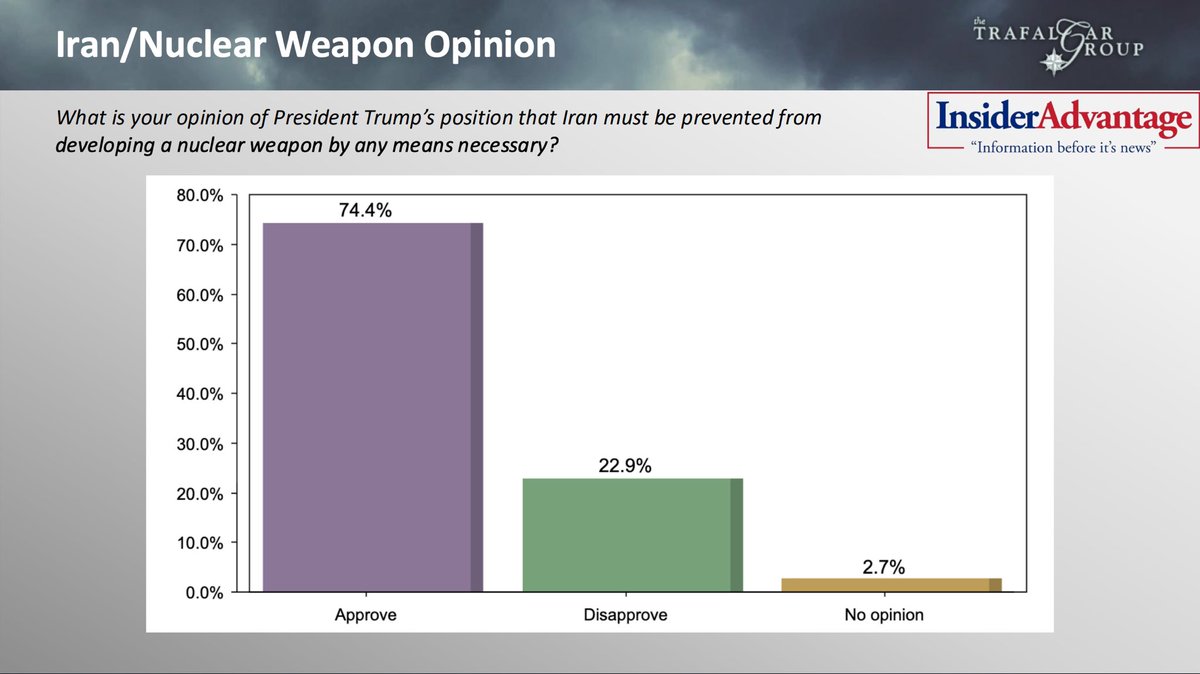 Robert C. Cahaly (@robertcahaly) on Twitter photo New joint <a href="/InsiderPolling/">InsiderAdvantage Polling</a> (Insider Adbantage) /<a href="/trafalgar_group/">The Trafalgar Group</a>
Approval of <a href="/realDonaldTrump/">Donald J. Trump</a>ās position that Iran must be prevented from developing nuclear weapon (6/15-6/16):
74.4% Approve
22.9% Disapprove
2.7% No opinion
See Report: thetrafalgargroup.org/news/iran-opin⦠New joint <a href="/InsiderPolling/">InsiderAdvantage Polling</a> (Insider Adbantage) /<a href="/trafalgar_group/">The Trafalgar Group</a>
Approval of <a href="/realDonaldTrump/">Donald J. Trump</a>ās position that Iran must be prevented from developing nuclear weapon (6/15-6/16):
74.4% Approve
22.9% Disapprove
2.7% No opinion
See Report: thetrafalgargroup.org/news/iran-opinā¦