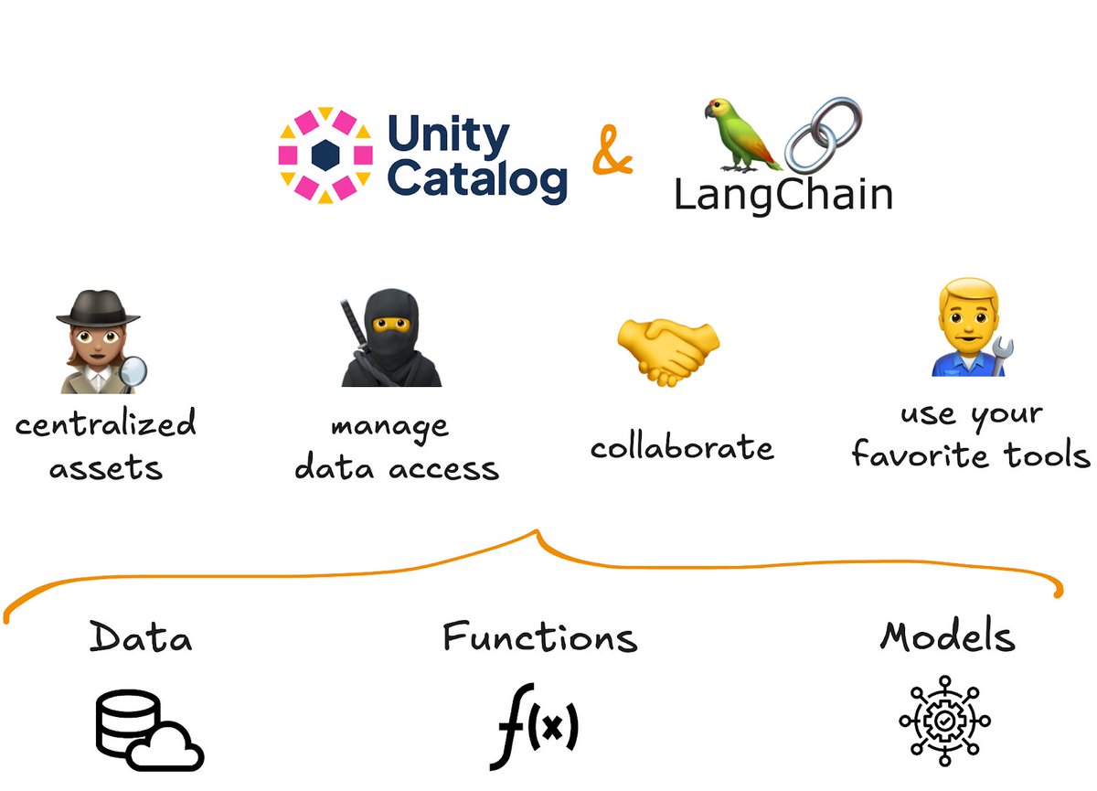 unitycatalog_io's tweet image. Experience seamless AI management with Unity Catalog and @LangChainAI! 🙌 This integration allows you to centralize your AI functions, models, and data, control access, and reuse assets. Effortlessly switch between GenAI platforms with built-in security—no manual migration…