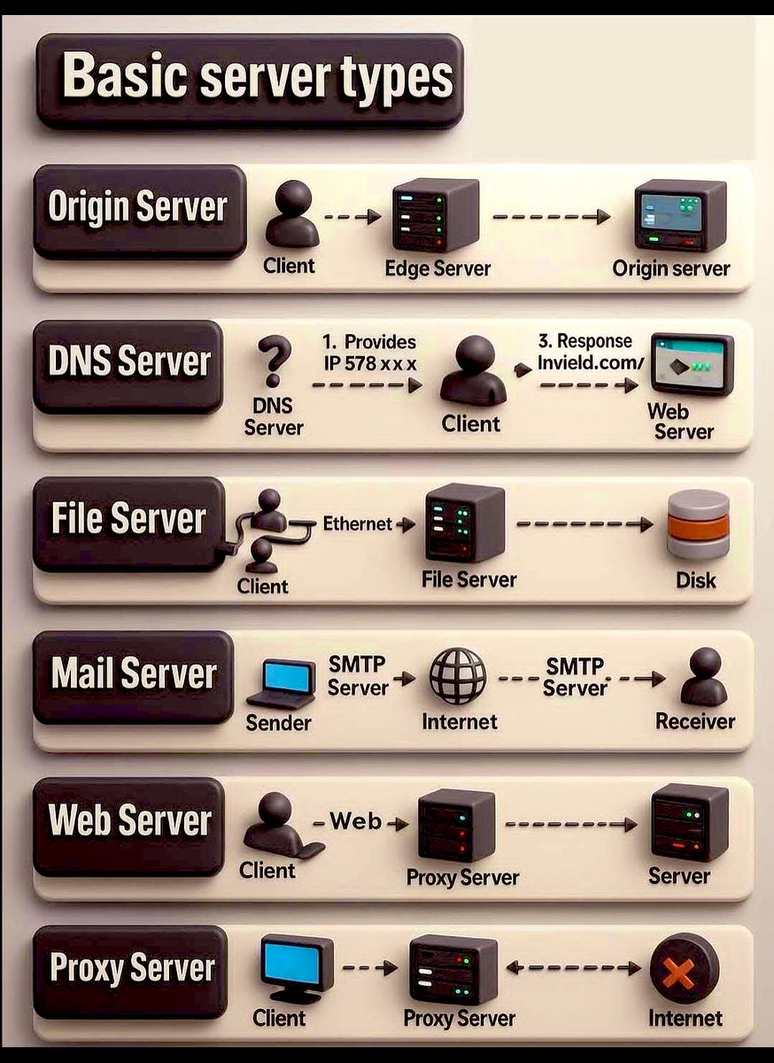 Basic Server Types