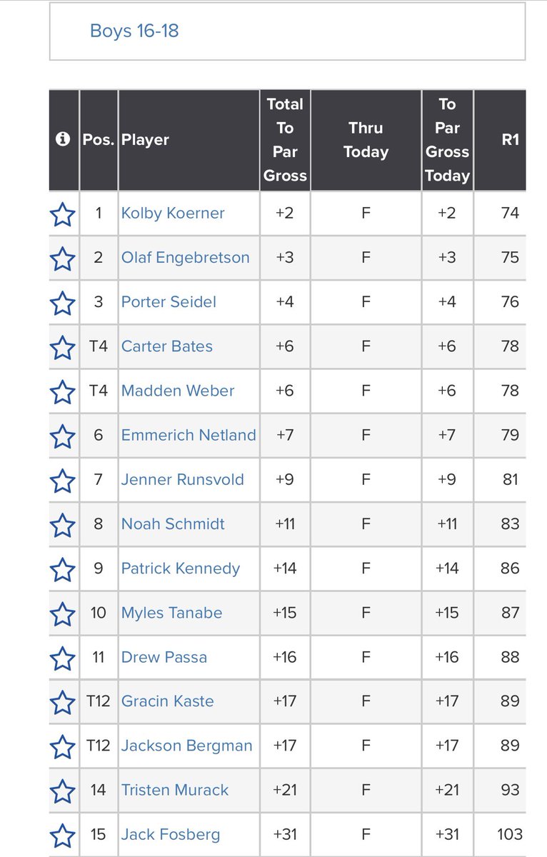 The Meadows DJGA Results

🥇: @kolbykoerner 
🥈: @olafengebretson 
🥉: @porter_seidel 
4th : @carterbatesss and <a href="/madden_w8/">Madden</a> 

#DJGA #MoorheadAllCity