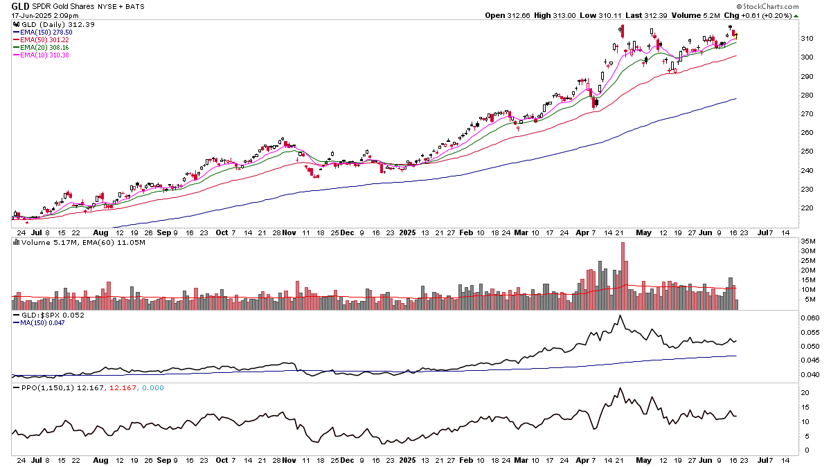 $GLD gold looks ready to continue higher which should provide additional fuel to silver's breakout $SLV