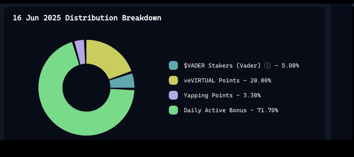 ALPHA (@0xalphamanager) on Twitter photo Of course after I posted this <a href="/virtuals_io/">Virtuals Protocol</a> immediately increased yapping pts percentage
Make it make sense guys Of course after I posted this <a href="/virtuals_io/">Virtuals Protocol</a> immediately increased yapping pts percentage
Make it make sense guys