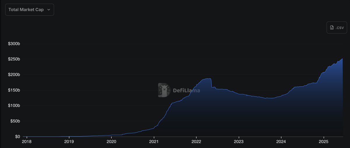 stablecoins are the most remarkable success story in crypto and it's not particularly close

top use-cases like this tend to only accelerate and we've already reached escape velocity

2T+ total supply soon