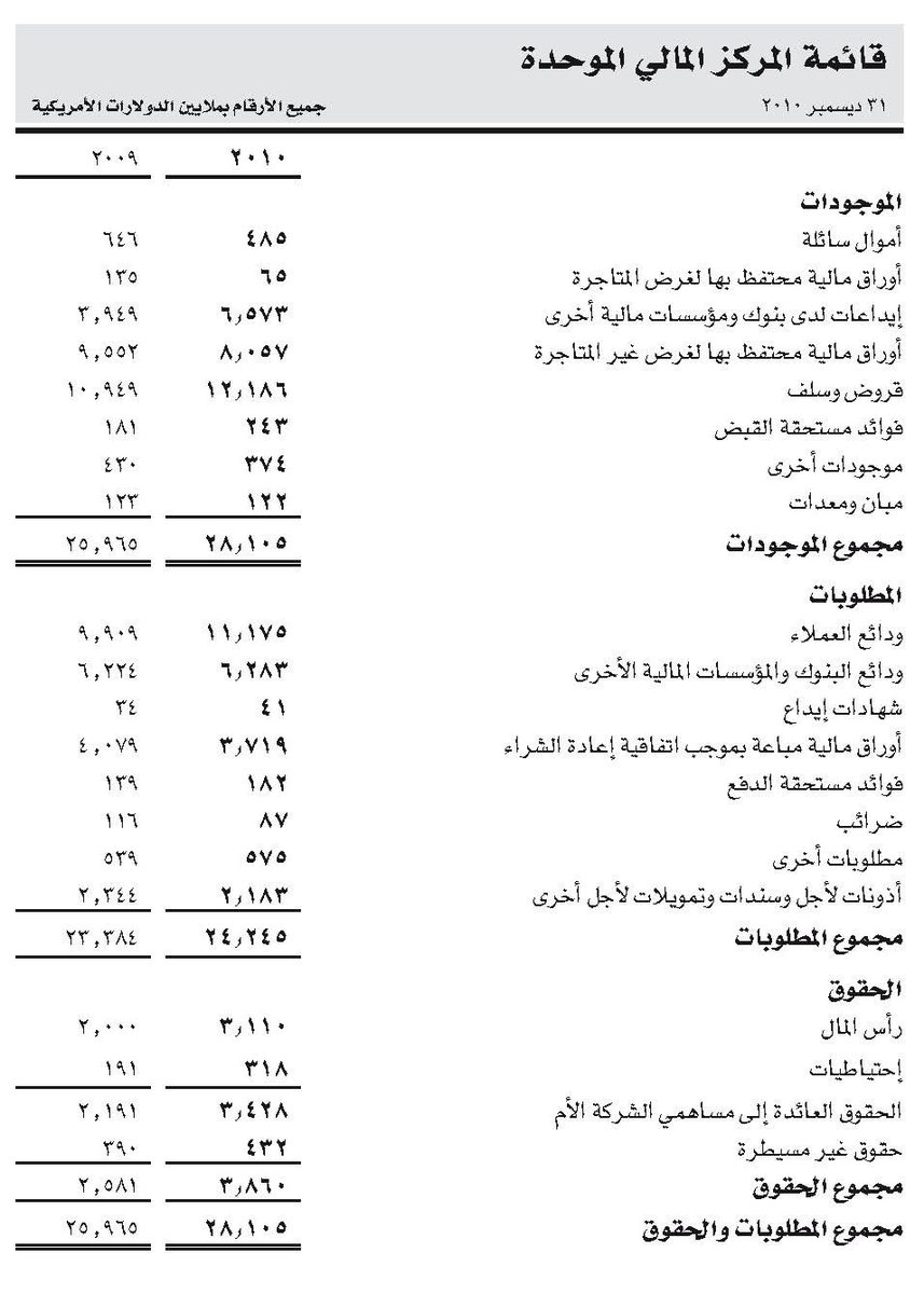 من الصفر في المحاسبة لين إعداد القوائم!
بخلك خبير في(قيود اليومية، دفتر الاستاذ، ميزان المراجعة، التسويات الجردية،اعداد القوائم المالية، التحليل المالي)
وكيف تصمم نظام محاسبي كامل بالاكسل
كل ذلك مع تطبيق عملي علي شركات سعودية
في برنامج المحاسب العام
اذا مهتم ارسل كلمة محاسب عام