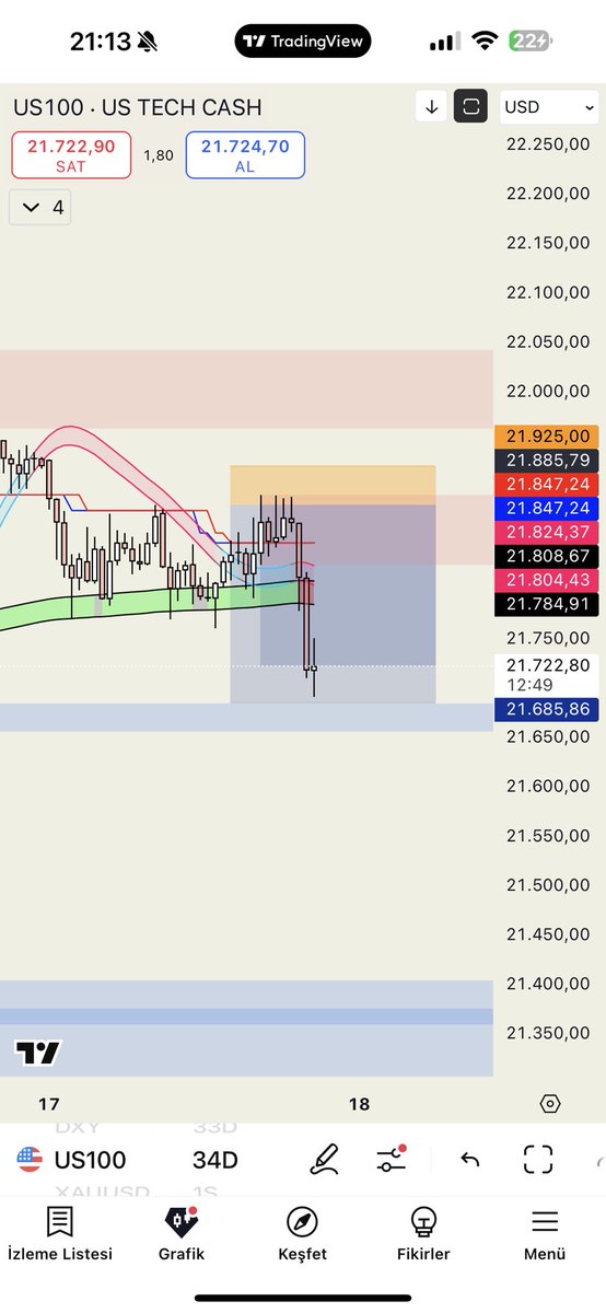 #nasdaq #us100 21300 21150ye kadar düşmesini bekliyorum. İlk kar alıp tepkiyle 2. İşlemi almayı planlıyorum