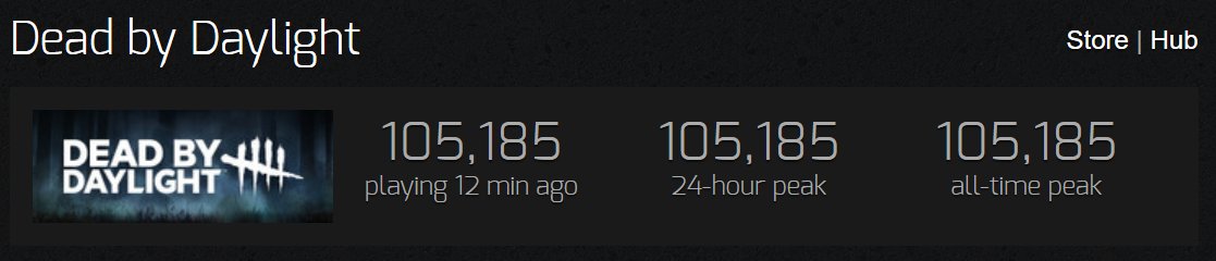 King ๐ PAX East (@thekingtwitch) on Twitter photo The all time peak player count has officially been broken!!! Congrats <a href="/DeadbyDaylight/">Dead by Daylight</a> #dbd The all time peak player count has officially been broken!!! Congrats <a href="/DeadbyDaylight/">Dead by Daylight</a> #dbd