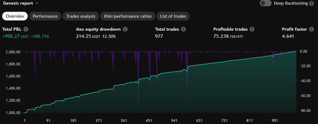 steviejvegas's tweet image. a $hype strat i created in about 20 mins using @Traderorigin genesis tradingview strat