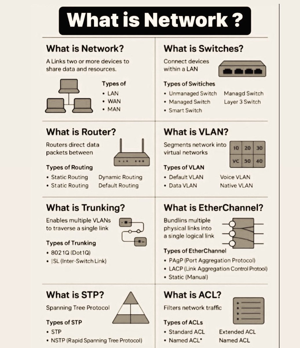 SecurityTrybe's tweet photo. What is Network? https://t.co/yIxUne4Kn9