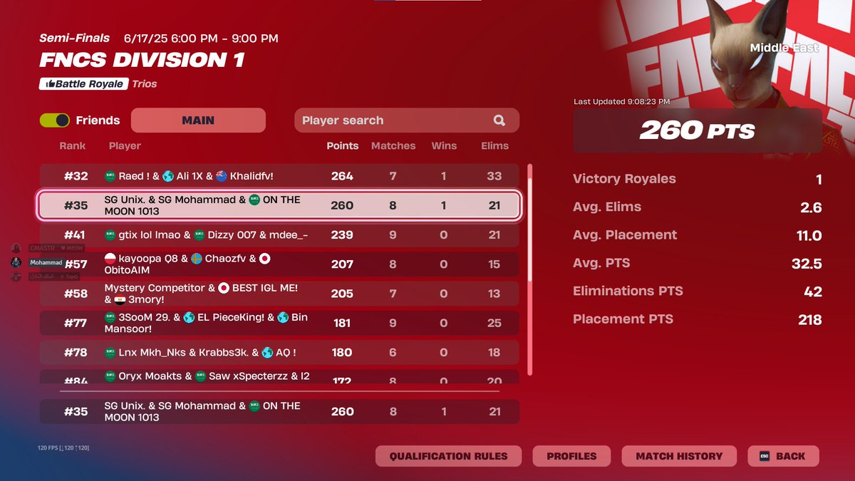 #35 day1 
Shocked top 10 btw 
Day 2 .. 🤌
<a href="/mohammadfvv/">Mohammad</a> <a href="/Unixfn10/">Unixfn</a>