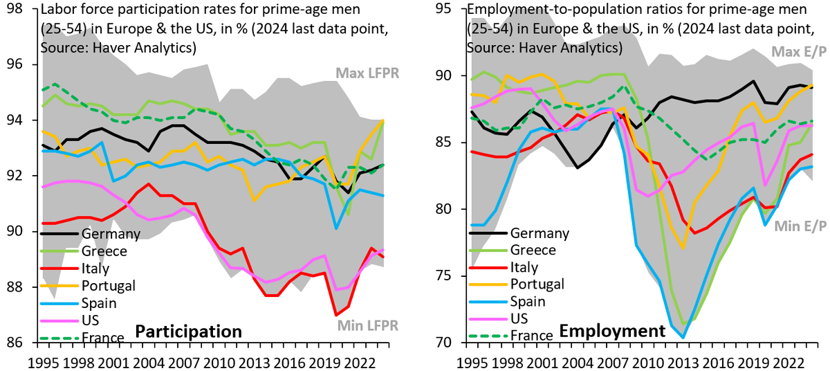 The US prime-age employment-to-population ratio and the job-finding rate for those in the labor force are ~at the European mean. But the US participation rate has fallen below 90%, on par with Italy at the bottom of the pack, driven by men ages 25–34.
edwardconard.com/macro-roundup/…