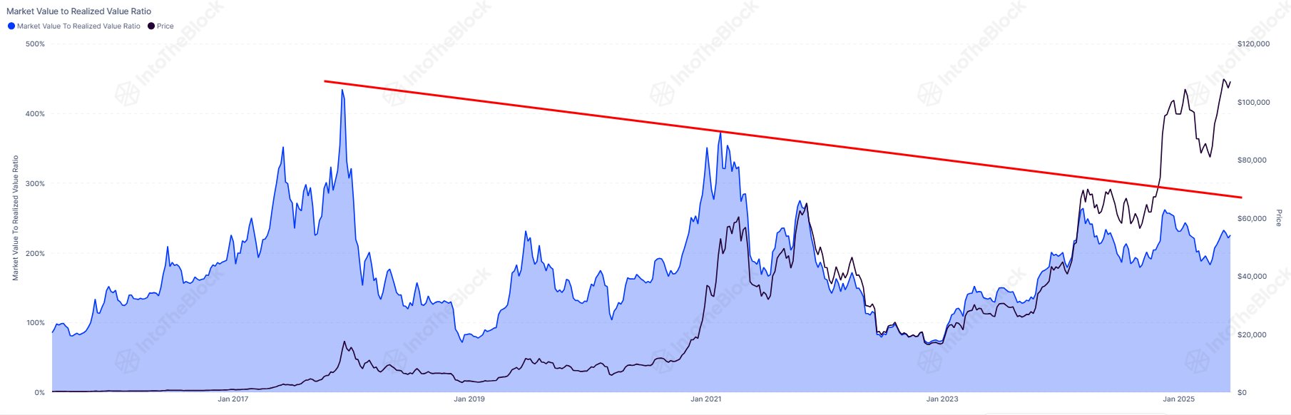 Has Bitcoin Topped Out? This Key Metric Suggests Otherwise