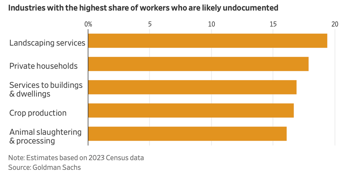 Illegal immigrants constitute ~ 4.4% of the overall American workforce according to a GS analysis, but make up 13% of construction workers, 16% of animal slaughtering and processing workers, and 17% of farm workers.
edwardconard.com/macro-roundup/…