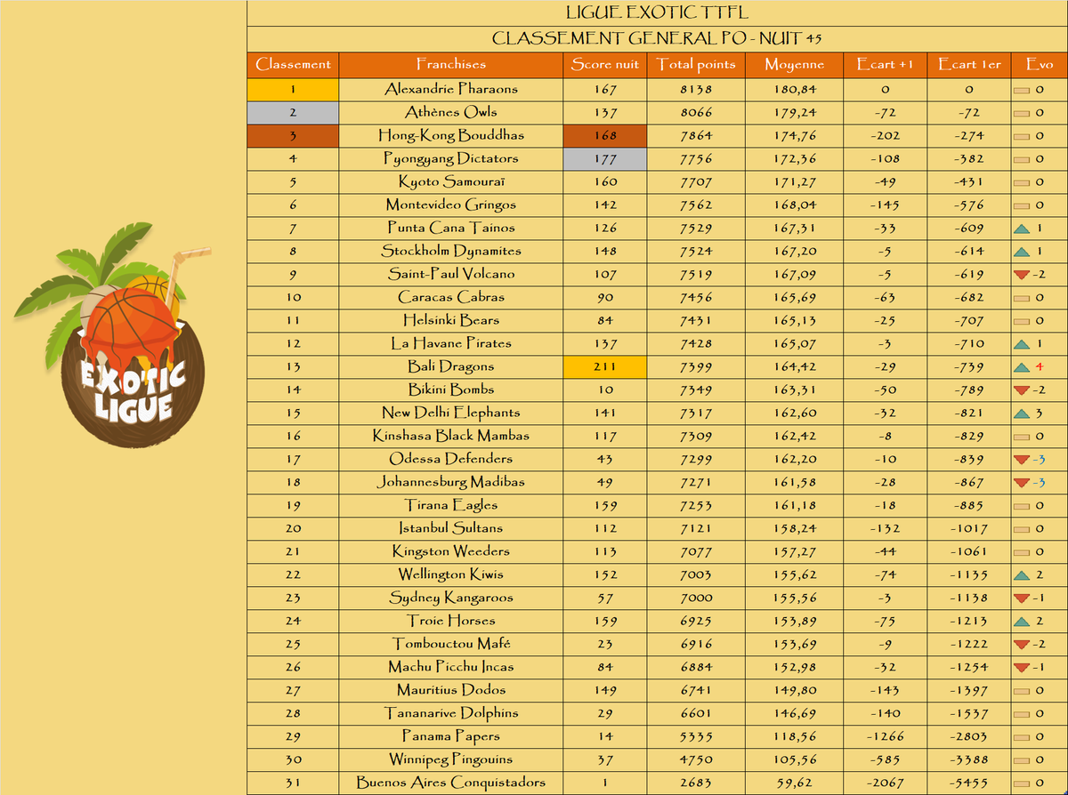 Classement général : 

Le podium de la nuit :

🥇 <a href="/BaliDragonsTTFL/">Azathoth de Bali 🕊</a>
🥈 <a href="/PyongyangTTFL/">Pyongyang Dictators TTFL 🐉🌴🇰🇵</a>
🥉 <a href="/HongKongTTFL/">Hong-Kong Bouddhas 🇭🇰 ExoticTTFL 🌴</a>

Le podium au général :

🥇 <a href="/AlexandrieTTFL/">Alexandrie Pharaons 🕌</a>
🥈 <a href="/AthenesTTFL/">Athènes Owls #TTFL 🦉</a>
🥉 <a href="/HongKongTTFL/">Hong-Kong Bouddhas 🇭🇰 ExoticTTFL 🌴</a>

La remontada : <a href="/BaliDragonsTTFL/">Azathoth de Bali 🕊</a>📈+4

La dégringolada : <a href="/OdessaTTFL/">Odessa Defenders TTFL ✊ 🏀 💪</a> / <a href="/MadibasTTFL/">Johannesburg Madibas🐲✊️TTFL</a>📉-3

🌴