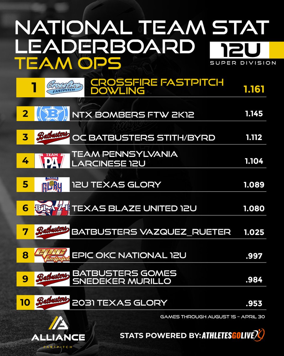 🌼 Spring Leaderboards 🌼 Today, we’re spotlighting the top teams in OPS in the Super Division 🥎

‼️ Athletes must have been registered Alliance members by January 31, 2025, to be eligible.
‼️ Leaderboard stats are based on games scored &amp; streamed with @aglsoftball between
