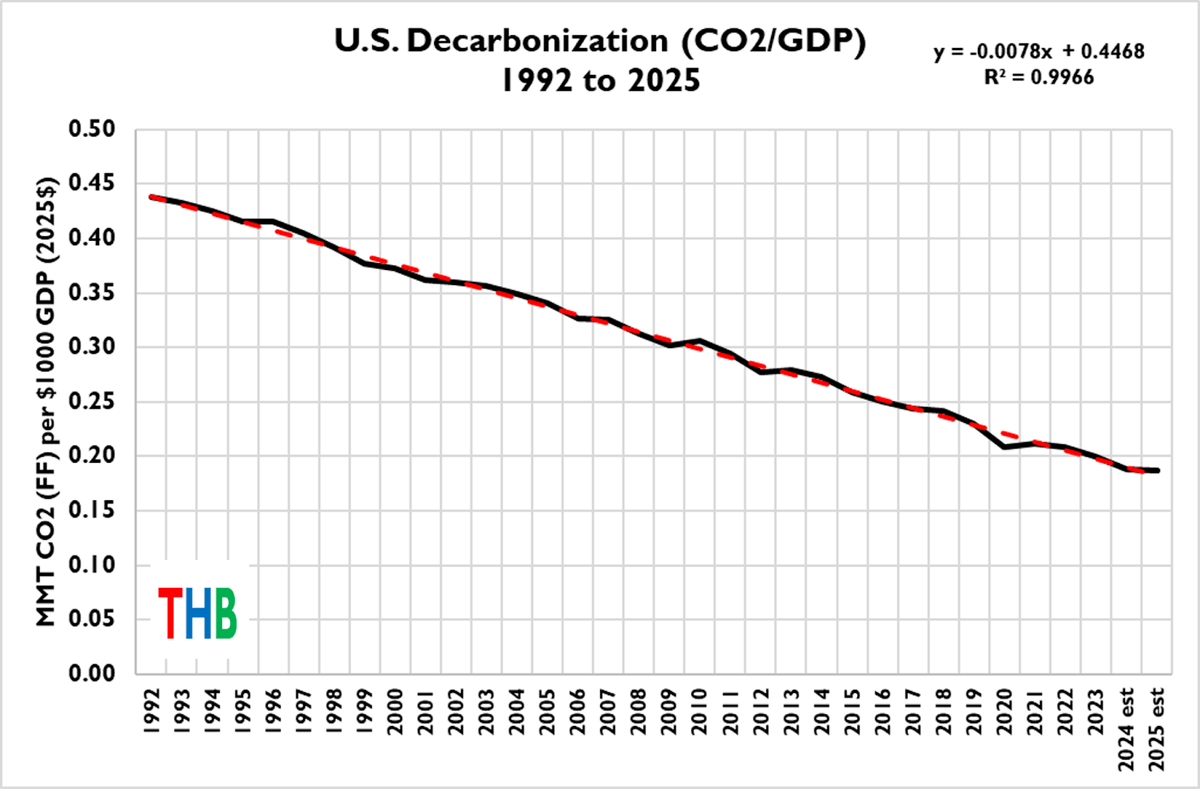Between 1992 and 2025, the US economy significantly decarbonized; the ratio of carbon dioxide emissions to GDP fell from ~ .44 to ~.19, largely being driven by the replacement of coal by natural gas.
edwardconard.com/macro-roundup/…