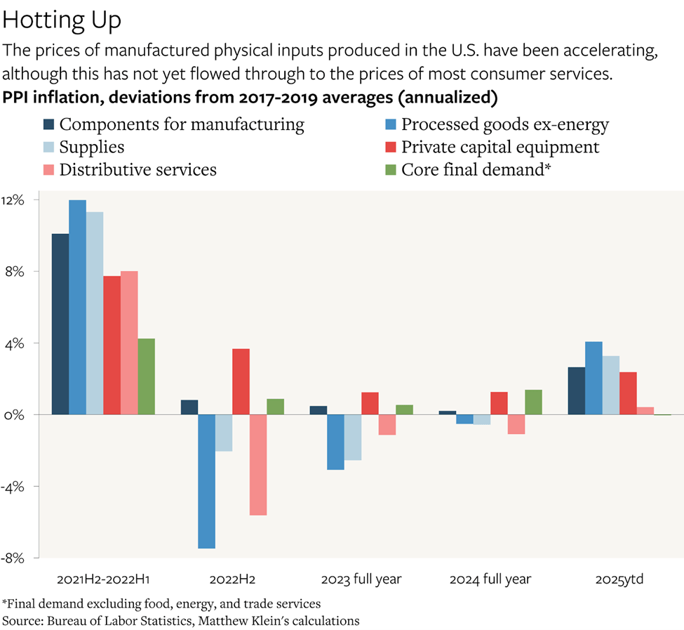 Underlying inflation is running ~ 1–1.5pp above its pre-pandemic rate. <a href="/M_C_Klein/">Matthew C. Klein</a> notes, “With underlying inflation holding steady and the potential for tariffs to push things further, price risks seem to be skewed towards the upside."
edwardconard.com/macro-roundup/…