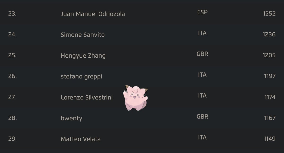 Lore (@lore95vgc) on Twitter photo The hardest but also the most satisfying season for me.
After a soft start in Lille and Gdansk (I got married in September last year, needed a few months to refocus ๐ฅธ), I regained confidence from Stuttgart on and reached my climax in Bologna, ending 27th in EU with 1174CP ๐๐จ๐ผโ๐จ๐ง๐ป The hardest but also the most satisfying season for me.
After a soft start in Lille and Gdansk (I got married in September last year, needed a few months to refocus ๐ฅธ), I regained confidence from Stuttgart on and reached my climax in Bologna, ending 27th in EU with 1174CP ๐๐จ๐ผโ๐จ๐ง๐ป