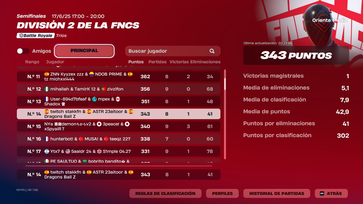 top 14 div 2 w/<a href="/23aitoor/">aitoor23</a> <a href="/TN_stakk/">staakkii</a> 
q gozada volver a jugar siendo 3 en el trio 😅