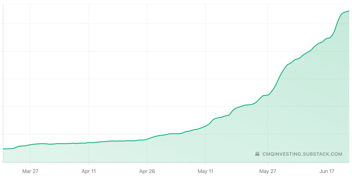 This is my Substack subscriber growth from the last 90 days. Now at ~6,300 subs.