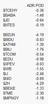 Premium/Discount of US listed China #ADRs versus their HK close. CNH and HK futures off. $TCEHY $BABA $JD $NTES  $BZUN $BIDU $ATHM $BILI $TCOM   $EDU   $XPEV $WB $LI $NIO $ZH $BEKE $TME $MPNGY