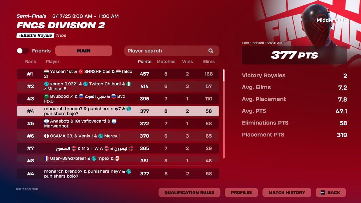 🏆 4th Day 1 FNCS Div 2 w/<a href="/neymarxv/">Neymar</a> &amp; <a href="/bojo1x/">bojo</a> 🔥

<a href="/MonarchRealm/">Monarch</a> 👑