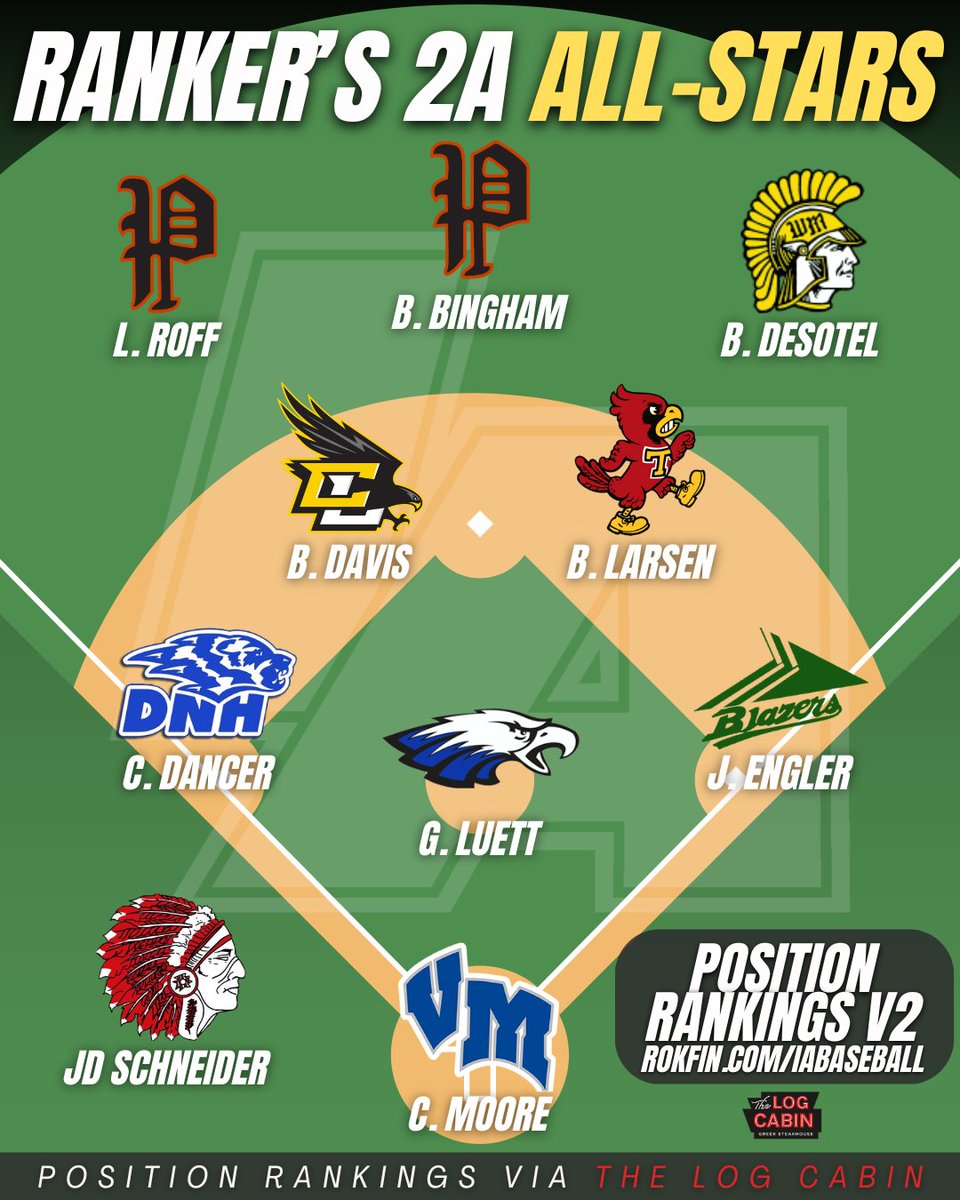 ⭐️ CLASS 2A ALL-STAR STARTERS ⭐️

The season is halfway over, so our staff took some time to put together our first-ever "All-Star" ballots! Here's who we tabbed as our starters in Class 2A!

#IAbaseball x #iahsbsb