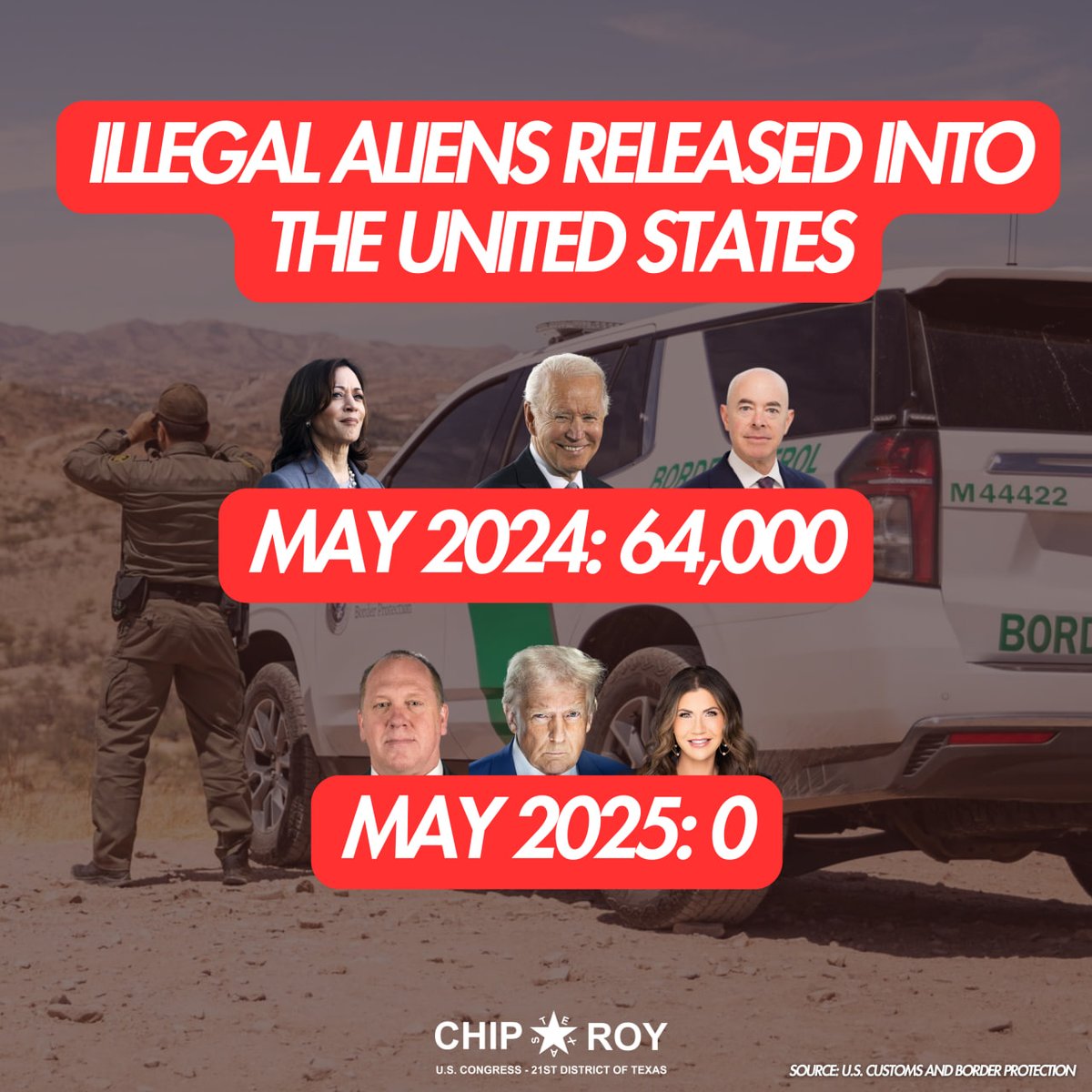 Border Patrol (<a href="/CBP/">CBP</a>) DID NOT release a SINGLE ALIEN into the U.S. last month. 

May 2024: 64,000
May 2025: 0

Successful border policies = A safer America.