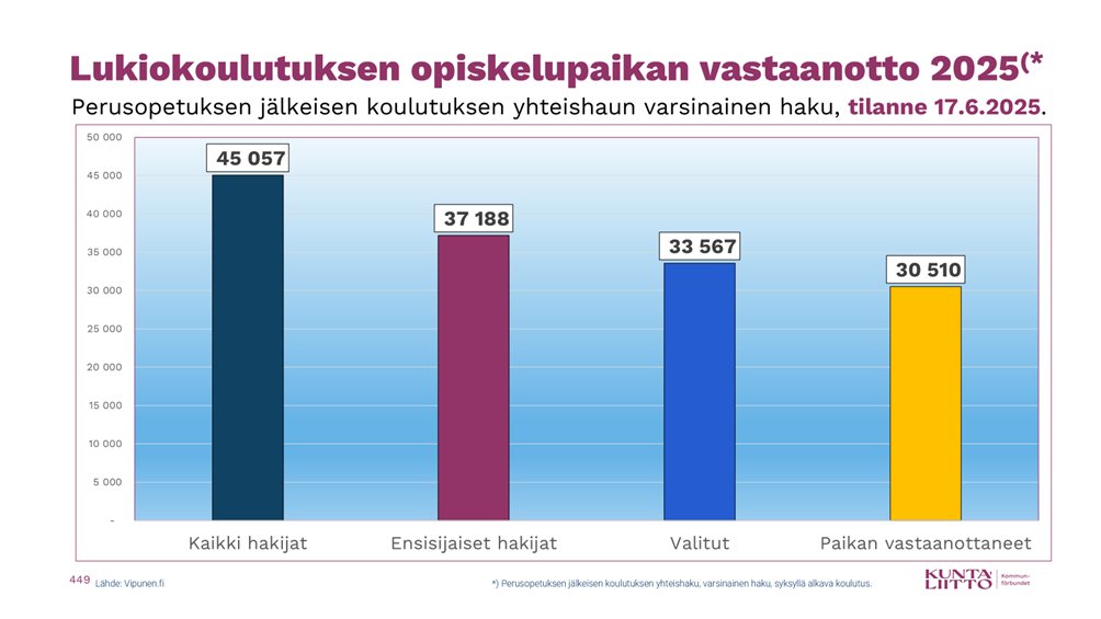 Kevään yhteishaussa syksyllä 2025 alkavaan lukiokoulutukseen valitut saivat tiedon valinnastaan aikaisintaan torstaina 12.6. Opiskelupaikka on otettava vastaan viimeistään 26.6., mutta jo nyt 91 prosenttia valituista on ottanut paikan vastaan. #lukio <a href="/vipunenfi/">Vipunen</a>